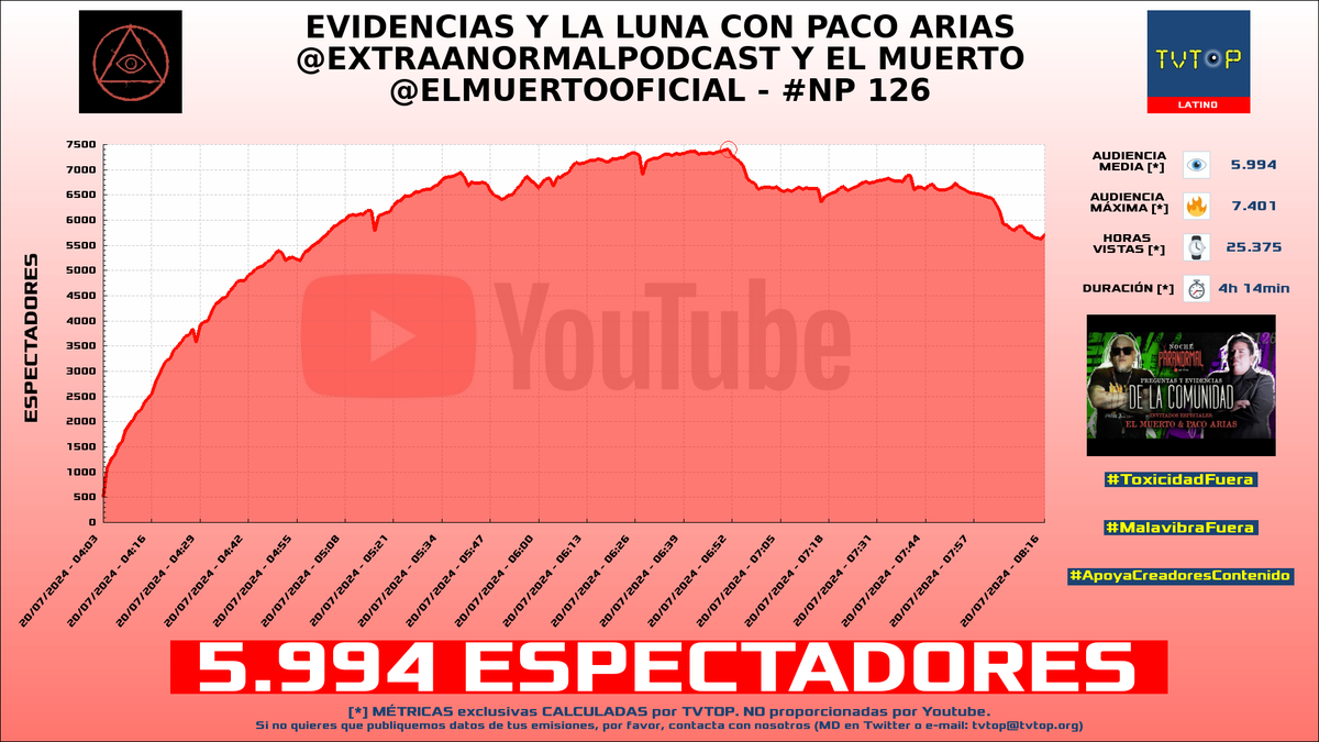 tvtop_es's tweet photo. ¡#PodcastPARANORMAL 🗣️👻 HA EMITIDO en #YouTube! 🇲🇽 Nuestros datos 🧐 :

▶️ ESPECTADORES 👁️ : 5.994
▶️ MINUTO DE ORO 🔥 : 7.401 [06:51h]
▶️ HORAS VISTAS ⌚️ : 25.375

#NP #NocheParanormal #podcast #envivo #paranormal #fepo #extraanormal #pacoarias #paranormales #live https://t.co/yWOoTlsPNG