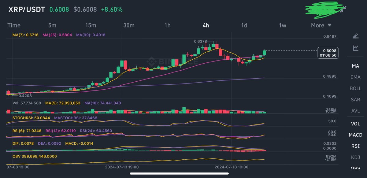 egragcrypto's tweet photo. #XRP is on the Move (Update):

#XRP has to close above 0.64c to make higher high from 0.63c (previous move)

#XRPArmy STAY STEADY https://t.co/K6bS51Mdxl