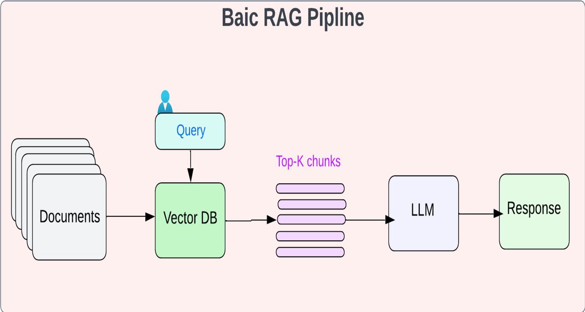 OsllmAi's tweet photo. Do you want know how RAG works? 
Or do you want to improve your RAG system? checkout our website to know any thing about RAG. 
https://t.co/XGFz6Z8Arx
#ArtificalIntelligence
#osllmi #indox #RAG https://t.co/CG9nUHDlnt