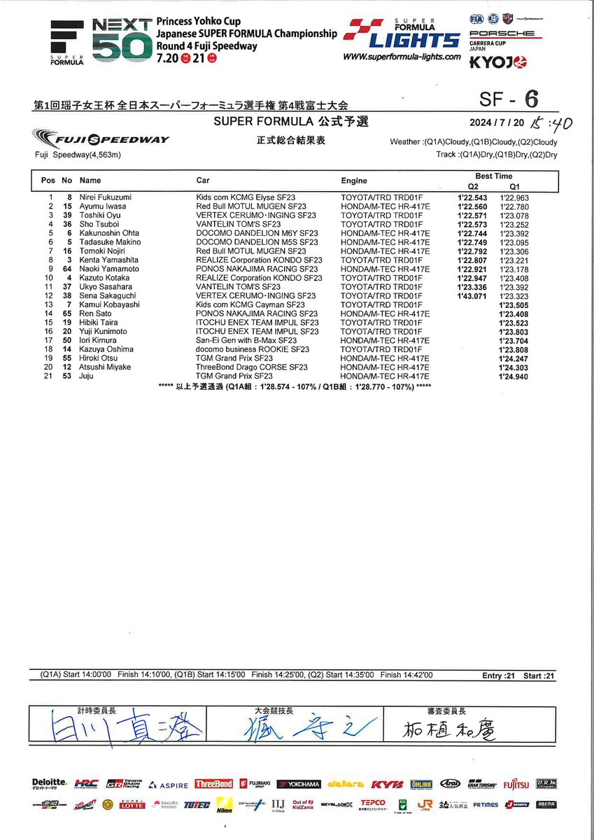 第1回瑶子女王杯
全日本スーパーフォーミュラ選手権
第4戦 富士大会

DAY1  │ #SFormula  
予選 &lt;RESULT&gt;
🅿️🅿️ <a href="/Nirei_Fukuzumi/">福住仁嶺 Nirei Fukuzumi</a>
⏱1'22.543
🅿️2⃣ <a href="/ayumuiwasa_cars/">Ayumu Iwasa 岩佐歩夢</a>
⏱1'22.560
🅿️3⃣ <a href="/Oyu_Toshiki0804/">Toshiki Oyu/大湯都史樹♨️</a>
⏱1'22.571