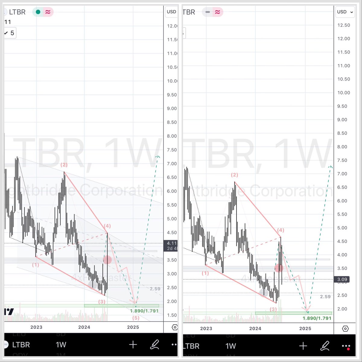 4xForecaster's tweet photo. $LTBR
Tech-Note
• Moving as forecast
• Still eyeing bullish reversal at 1.890/1.791
#LTBR #Lightbridge https://t.co/f0MnvZjcBM