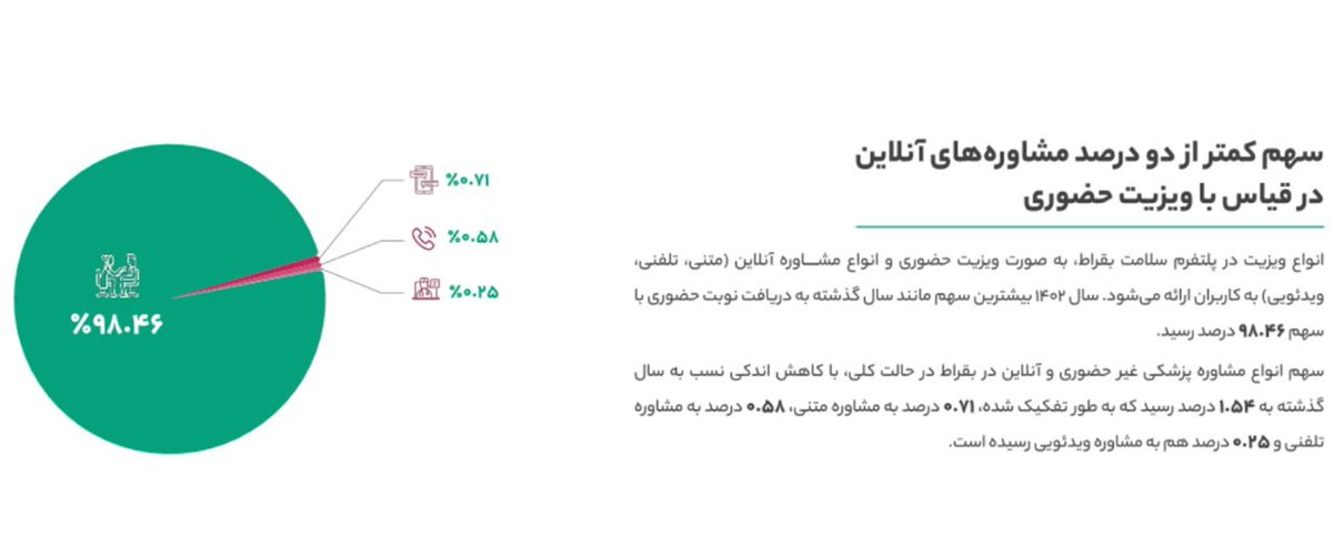 itiransite's tweet photo. گزارش عملکرد سال ۱۴۰۲ پلتفرم آنلاین سلامت بقراط منتشر شد 

بر اساس این گزارش؛ نرم‌افزار مدیریت مراکز درمانی بقراط در سال ۱۴۰۲ نسبت به سال گذشته ۳۰ درصد رشد را تجربه کرده و 
 طرح کلینیک ۶۰ درصد و طرح مطب این پلتفرم نیز ۲۷ درصد در قیاس با سال گذشته رشد داشته است. https://t.co/WbD3ivleG0