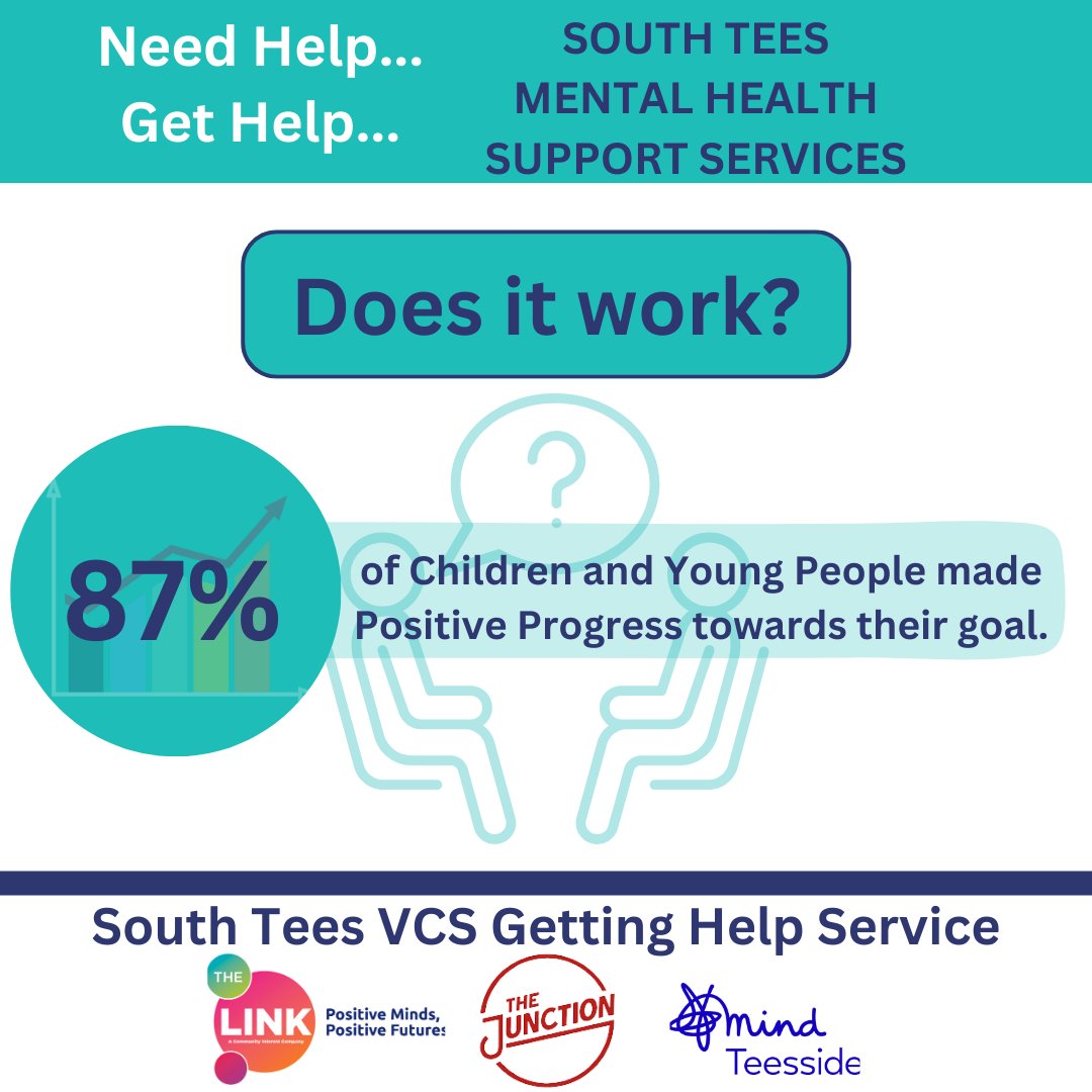 TheLink_Redcar's tweet image. The South Tees VCS Getting Help services - Reporting tells us that 87% of children and young people made positive progress toward their therapeutic goals!
@teessidemind The Junction Foundation 
#GettingHelp #SouthTeesVCS #PositiveMinds