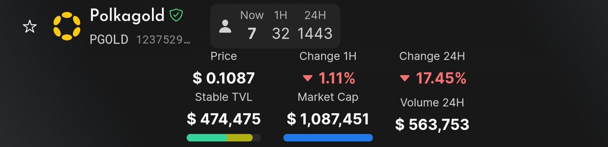 PGOLD_Official's tweet photo. $DALGO launch in the numbers.

1. $PGOLD achieved the highest seen 24h trading volume of any coin on $Algo DeFi in years. $563,750 in 24h.

2. $DALGO is achieving $140,000 + in 24h. $700,000+ 24h trading volume across the two.

3. $PGOLD TVL is up 60%, now sitting at $845,000

4. $DALGO TVL is $355,000

Our community is bringing the activity and usage to Algorand #DeFi like never before!!

Be proud of what you've achieved Polkagold Community 🥰

LFG 🔥