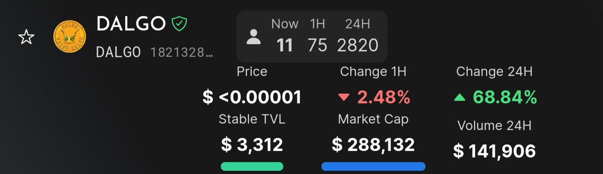 PGOLD_Official's tweet photo. $DALGO launch in the numbers.

1. $PGOLD achieved the highest seen 24h trading volume of any coin on $Algo DeFi in years. $563,750 in 24h.

2. $DALGO is achieving $140,000 + in 24h. $700,000+ 24h trading volume across the two.

3. $PGOLD TVL is up 60%, now sitting at $845,000

4. $DALGO TVL is $355,000

Our community is bringing the activity and usage to Algorand #DeFi like never before!!

Be proud of what you've achieved Polkagold Community 🥰

LFG 🔥