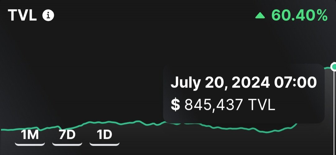 PGOLD_Official's tweet photo. $DALGO launch in the numbers.

1. $PGOLD achieved the highest seen 24h trading volume of any coin on $Algo DeFi in years. $563,750 in 24h.

2. $DALGO is achieving $140,000 + in 24h. $700,000+ 24h trading volume across the two.

3. $PGOLD TVL is up 60%, now sitting at $845,000

4. $DALGO TVL is $355,000

Our community is bringing the activity and usage to Algorand #DeFi like never before!!

Be proud of what you've achieved Polkagold Community 🥰

LFG 🔥