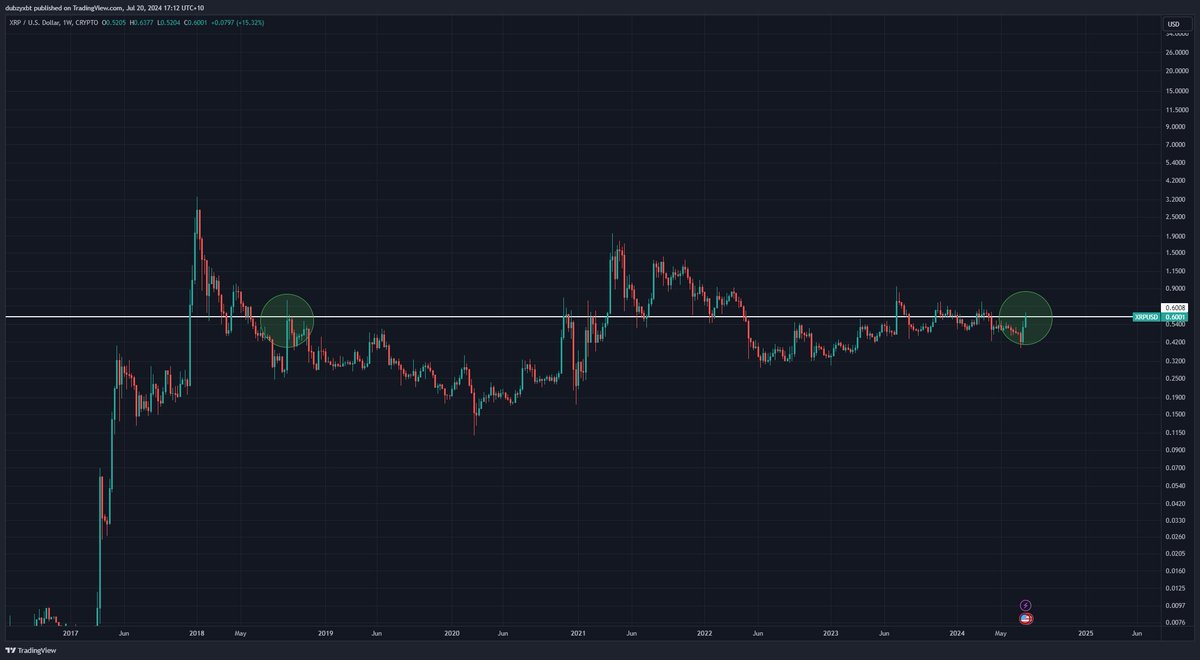 dubzyxbt's tweet photo. If you put $10,000 into $XRP in September 2018

Today you would have $10,000 🤯 https://t.co/V0Elb5tYcd