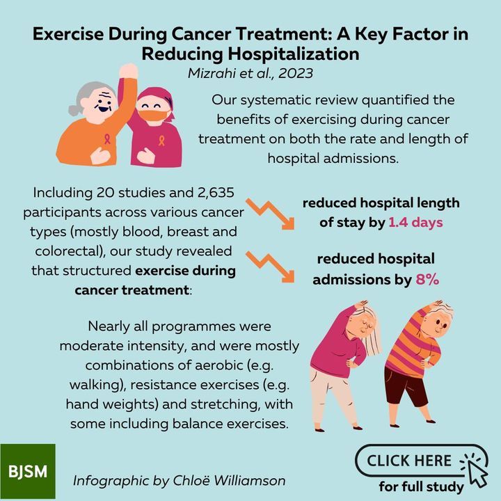 BJSM_BMJ's tweet photo. 🚨 BJSM Blog:

Exercise During Cancer Treatment - A Key Factor in Reducing Hospitalisation 🏃‍♀️🏥

➡️ Bitesize digest of a recent systematic review
➡️ What effect does exercise have on clinical outcomes?
➡️ Is it safe?

READ HERE 👉 https://t.co/cRe8FMIfxu https://t.co/QxB6KJARAy