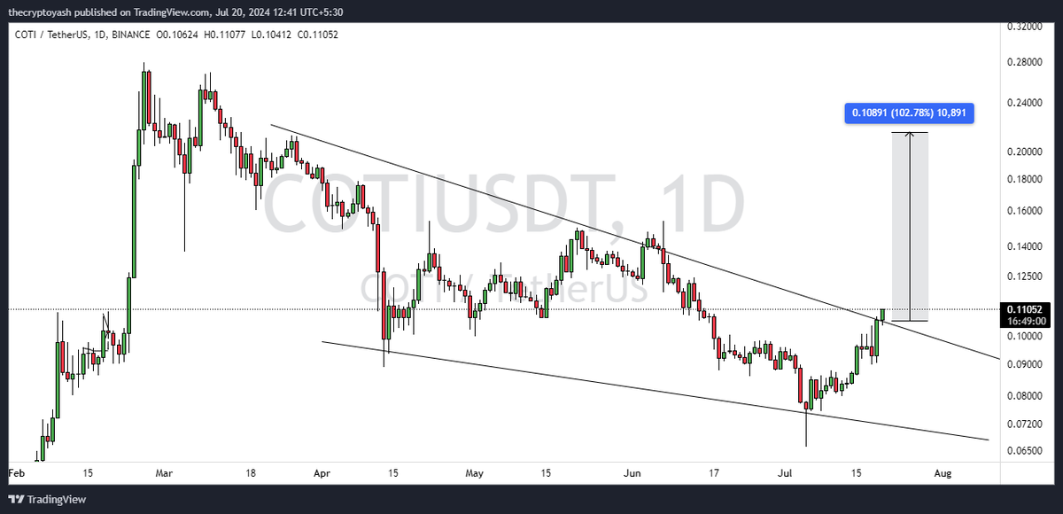 thecryptoyash's tweet photo. #Coti Falling Wedge Breakout Done in 1D Timeframe✅

Expecting Massive Bullish Wave of 90% Profit📈

#Bitcoin #cryptomarket https://t.co/ZAB3RYlgRO