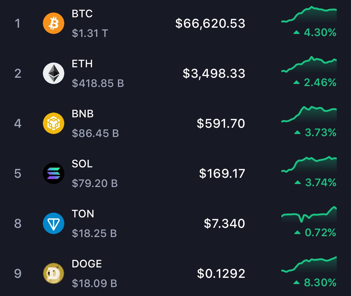 Imagine being bearish on crypto right now

Send it higher!