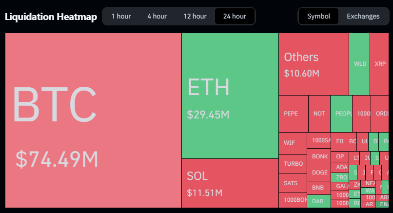 Yuriy_Biko's tweet photo. Over the past day, the #market was mostly #liquidating short traders. 

Not too much, so there may be a correction over the weekend.

$BTC $ETH
#SOL #WLD https://t.co/r7f24Ac5NV