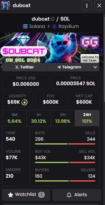 0xSurd's tweet photo. Gm

New ATH on $DUBCAT

$600K

3x from initial call!

https://t.co/Kt1CmshuCc https://t.co/NsC4i6icZc