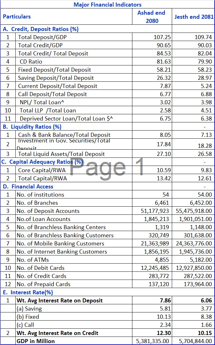 Mukunda_Chettri's tweet photo. #NEPSE The Deposit & loan respectively in F/Y2080/81 has been increased by Rs.750 Arabs ie by 13.06% & Rs. 295Arabs ie6.05%.The Deposits out formed making ATH.
Attn @gbudhathoki @NepseStock @Pradippokhrel67
https://t.co/VYwhyESlJS https://t.co/kzyaTIPAbg
