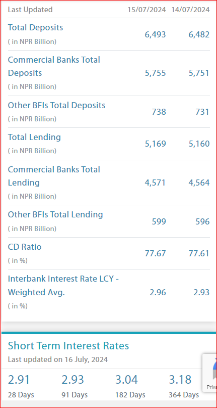 Mukunda_Chettri's tweet photo. #NEPSE The Deposit & loan respectively in F/Y2080/81 has been increased by Rs.750 Arabs ie by 13.06% & Rs. 295Arabs ie6.05%.The Deposits out formed making ATH.
Attn @gbudhathoki @NepseStock @Pradippokhrel67
https://t.co/VYwhyESlJS https://t.co/kzyaTIPAbg