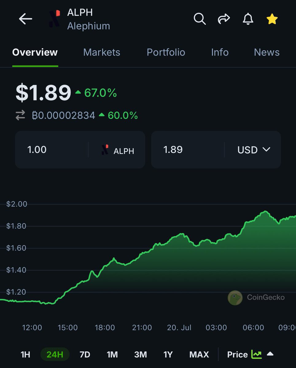 $ALPH surged 67% today, driven by the explosive news of #ASICs (Application-Specific Integrated Circuits) being introduced for mining by <a href="/BITMAINtech/">BITMAIN</a> . 

<a href="/BITMAINtech/">BITMAIN</a> is a leading company in producing high-performance cryptocurrency mining hardware. They are known for developing
