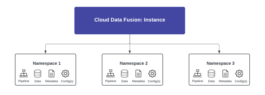 googlecloud's tweet photo. 3 different ways to manage access control in Cloud Data Fusion:

1. Instance-level access control using IAM
2. Namespace-level access control using role-based access control (RBAC)
3. Isolating access using namespace service accounts

Explore all 3 → https://t.co/Reimf8hGCQ https://t.co/owKovJje0w