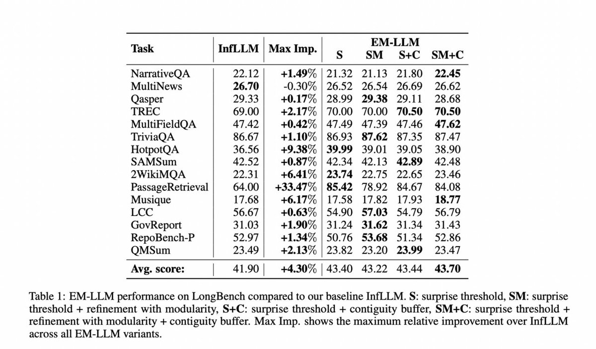 vlruso's tweet photo. EM-LLM: A Novel and Flexible Architecture that Integrates Key Aspects of Human Episodic Memory and Event Cognition into Transformer-based Language Models

https://t.co/53vZ4WGVmQ

#EM-LLM #LanguageModels #EpisodicMemory #AI #KPIManagement #ai #news #llm #ml #research #ainews #i… https://t.co/l1zQvJexBg