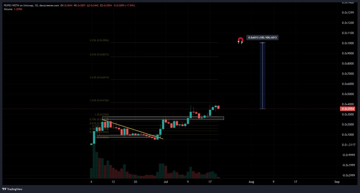thunderdegen's tweet photo. $peipei is playing out perfectly

one of the cleanest chart on eth right now and it's so ready for the next leg up to 300 mil

@peipeierc20 https://t.co/3QLDaWOR95