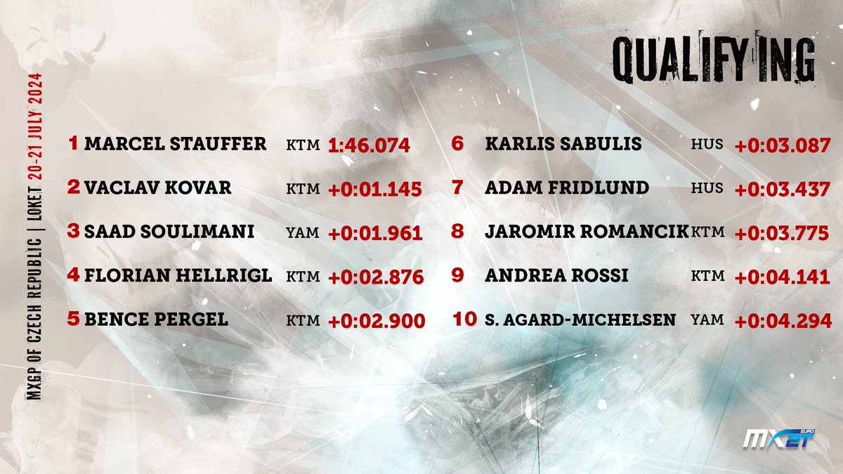 mxgp's tweet photo. EMX2t Qualifying Practice - Round of Czech Republic 🇨🇿

TOP 10 of the FIM Motocross European Championship in EMX2t class
 
For more results, follow https://t.co/L8MSkyKP4I
 
#MXGPCzechRepublic  #MXGP #MX #Motocross  #EMX2t #motorsport https://t.co/p8NaviUV0p