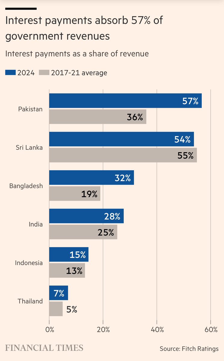 Shahudh89's tweet photo. In 2024, debt will consume much of govt revenue in our region: over 50% in 🇵🇰 &amp; 🇱🇰, nearly 30% in 🇮🇳 &amp; 🇧🇩. BD &amp; PK are already in IMF programs. How govts prioritize expenditure (esp health, education) will impact human dev &amp; is a space to monitor closely. https://t.co/grRevY2Db4 https://t.co/ujOHcJ7KCy