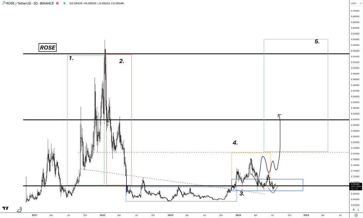 damskotrades's tweet photo. $ROSE | USD

Beautiful sweep and reclaim at the range lows. The blue box should hold, and it offers a great risk/reward here. https://t.co/gMILVoN6jX