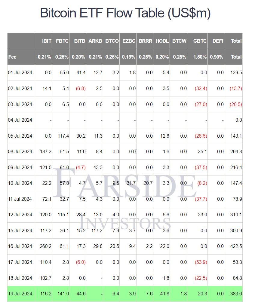 The article "US Bitcoin ETFs welcomed inflows of 1.24 billion USD last week, BTC rose to 67,400 USD" highlights a significant influx of investment into US Bitcoin ETFs, driving a robust recovery in Bitcoin prices. According to data from Farside Investors, US Bitcoin ETFs