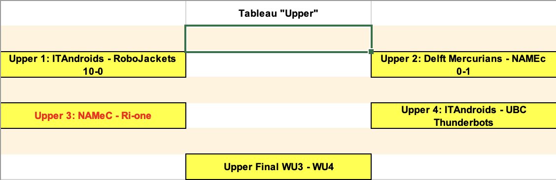 NAMEC Team (@namecteam) on Twitter photo Aujourd'hui 11h30 (et non 12h30) : demi-finale du tableau "Upper" de <a href="/namecteam/">NAMEC Team</a> contre <a href="/rione_ssl/">Ri-one SSL</a> (Université de Ritsumeikan Japon)
#soccer #SSL <a href="/IUT_de_Bordeaux/">IUT de Bordeaux</a> <a href="/BordeauxINP/">Bordeaux INP</a> <a href="/univbordeaux/">Université de Bordeaux</a> @iutInfoBdx <a href="/IUT_GEII_Bdx/">Département GEII - IUT de Bordeaux</a> <a href="/EirlabCommunity/">EirLab Community</a> <a href="/FabLab_IUTBx/">Coh@bit</a> <a href="/enixsas/">Enix</a> <a href="/CATIE_AQ/">CATIE</a> <a href="/RhobanRobots/">Rhoban</a> Aujourd'hui 11h30 (et non 12h30) : demi-finale du tableau "Upper" de <a href="/namecteam/">NAMEC Team</a> contre <a href="/rione_ssl/">Ri-one SSL</a> (Université de Ritsumeikan Japon)
#soccer #SSL <a href="/IUT_de_Bordeaux/">IUT de Bordeaux</a> <a href="/BordeauxINP/">Bordeaux INP</a> <a href="/univbordeaux/">Université de Bordeaux</a> @iutInfoBdx <a href="/IUT_GEII_Bdx/">Département GEII - IUT de Bordeaux</a> <a href="/EirlabCommunity/">EirLab Community</a> <a href="/FabLab_IUTBx/">Coh@bit</a> <a href="/enixsas/">Enix</a> <a href="/CATIE_AQ/">CATIE</a> <a href="/RhobanRobots/">Rhoban</a>