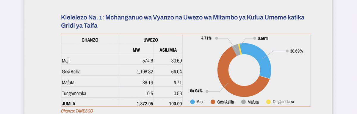 taratrey3's tweet photo. Kituo cha Umeme cha Julius Nyerere (JNHPP) kimewasha turbine ya tatu ya umeme wiki hii,Sasa ni Turbine namba 7, 8 na 9 ziko kazi na kila moja inazalisha MW 235,kufanya jumla ya MW 705! Ambapo ni ongezeko la Asilimia 37.66 kutoka kwa uzalishaji wa 1,872.05 MW wa vyanzo vyote . https://t.co/ueuttpjwHl
