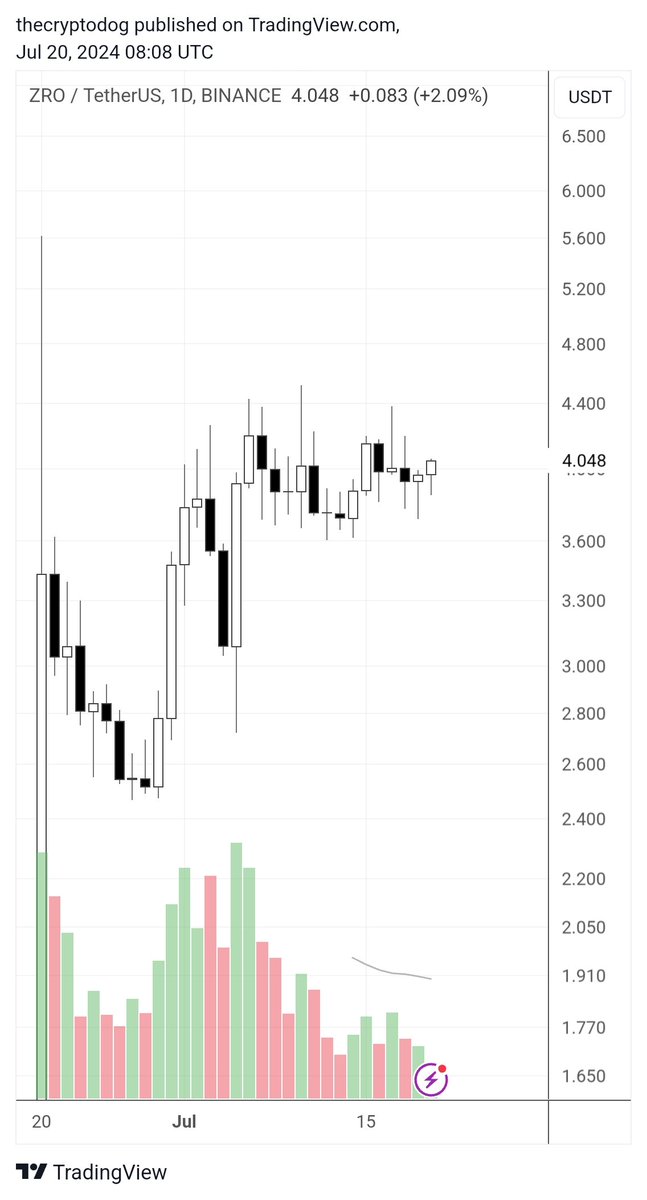 The Crypto Dog 📈 tweet media