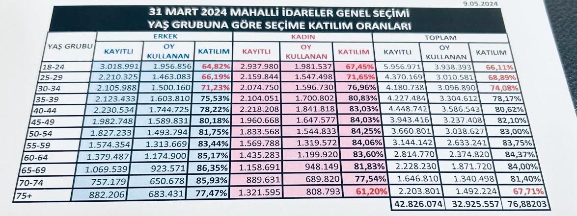 31 Mart 2024 tarihinde gerçekleşen seçimde;

Kayıtlı seçmen             : 42.826.074 
Oy kulanan seçmen  : 32.925.577
Katılım oranı                 : % 76,88

4 seçmenden 1' i ve yaklaşık 10 milyon seçmen sandığa gitmedi.

18-24 yaş arası kadın seçmen;

Kayıtlı seçmen
