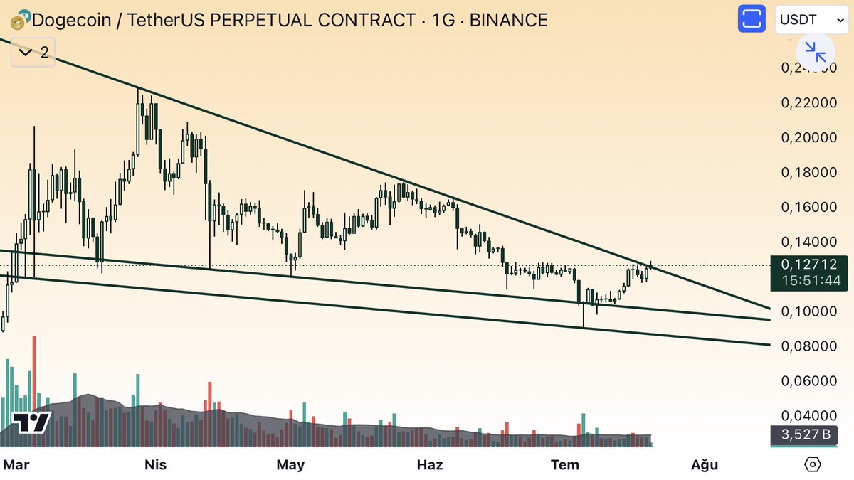 #doge günlük görünümde düşeni  kırmak istiyor 6 kere denenmiş ve artık zayıflamış  0.12950 direnci var bu dirençin aşılması durumunda #doge bizi paraya boğmak isteyebilir 💵💵😉 sıralı dirençleri sağda 👉 belirttim yakınen takip edilmesi gereken ❤️#coin #pepe #flokı #btc #sol