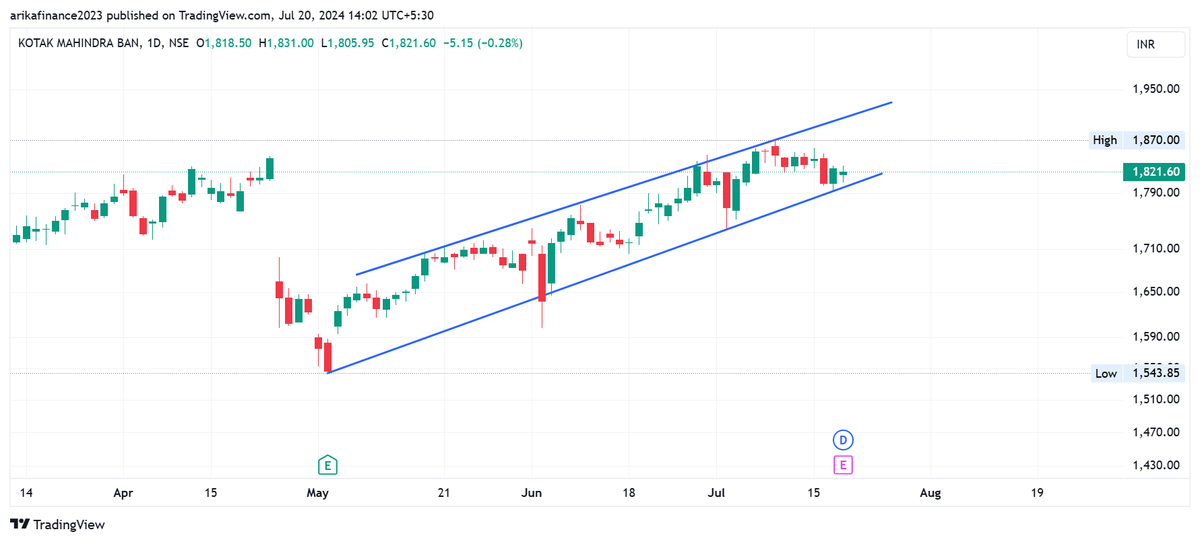 Arikafinance's tweet photo. #KOTAKBANK

CHART UPDATES  https://t.co/1aIfB53Rfp 

#stockmarkets 
#StockMarketindia 
#stockstowatch 
#StocksInFocus
 #investing 
#Like &amp; #Retweet for Maximum Reach. https://t.co/Q2b5j55bfa