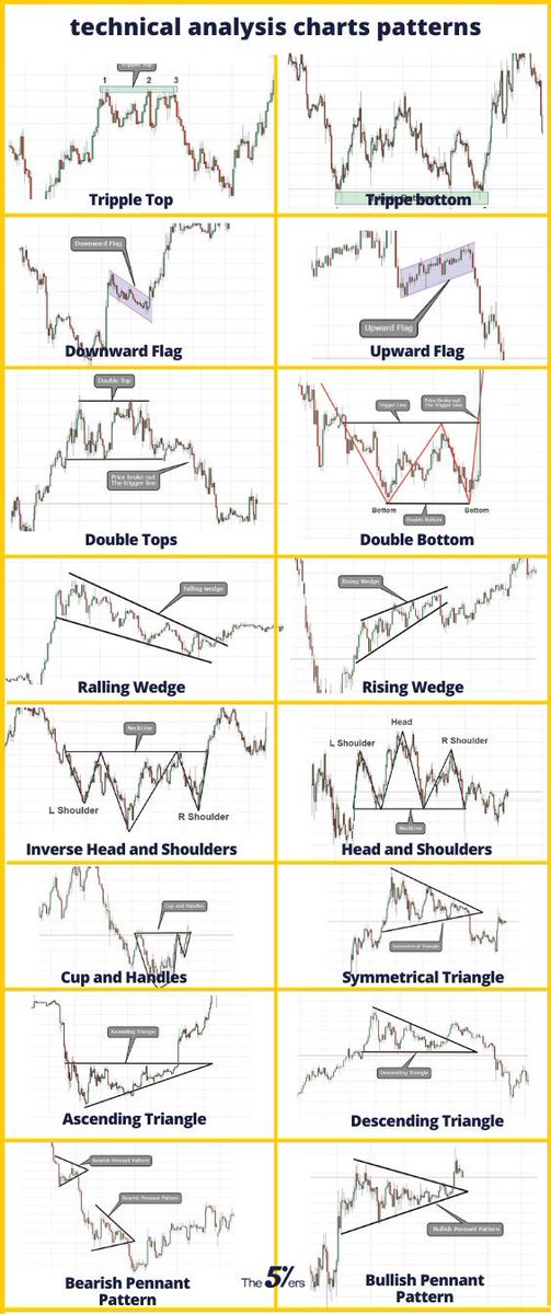 1tonfp's tweet photo. Technical Analysis Patterns - The Ultimate Guide to Trading Patterns https://t.co/dYX26HwW5N #Price_Action_Trading_Patterns #Stock_Market_Technical_Analysis #Candlestick_Chart_Patterns #Chart_Patterns_Trading https://t.co/FPGcEQAj6a