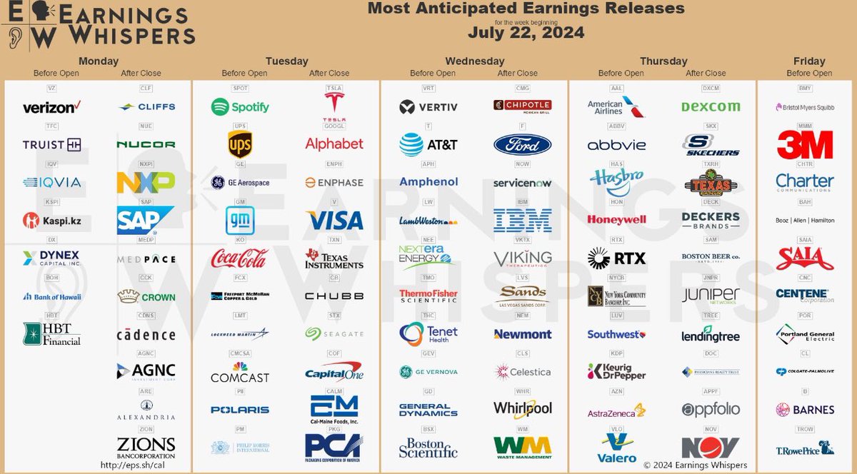 FibonacciOption's tweet photo. اعلانات الاسبوع

$TSLA $CMG $GOOGL $VZ $VRT $SPOT $AAL $ENPH $F $UPS $CLF $GE $NOW $GM $T $V $IBM $VKTX $LVS $NUE $KO $FCX $NEM $LW $APH $CLS $DXCM $TXN $SAP $NXPI $NEE $LMT $BMY $ABBV $CB $HAS $SKX $TFC $TXRH $STX $COF $CMCSA $CHTR $HON $MMM $LUV $MEDP $CCK $RTX $NYCB https://t.co/oMhMUeaiQG
