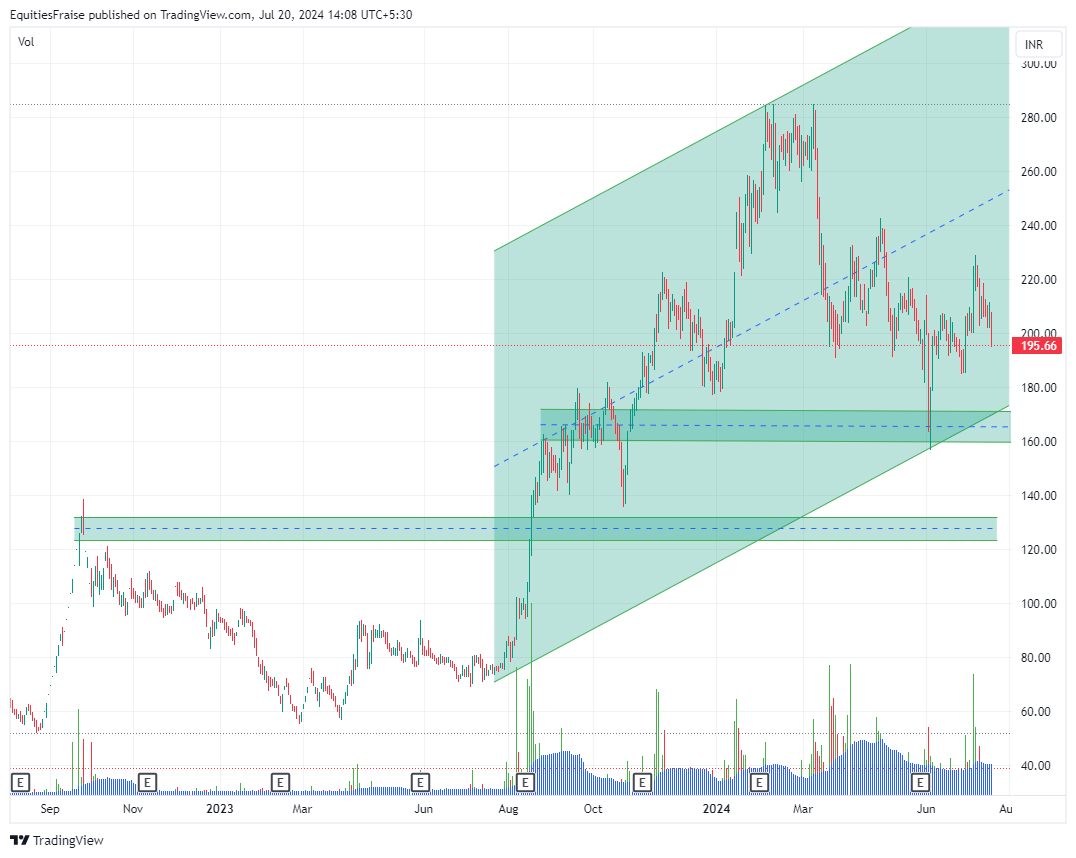 EquitiesFraise's tweet image. #ValorEstate 
170 is first and strong bounce back pivot point.. with sl of 159.

if 159 is broken then 132 is second but strongest pivot point.. mark my pots for life long time. 
#SavitaKundu
