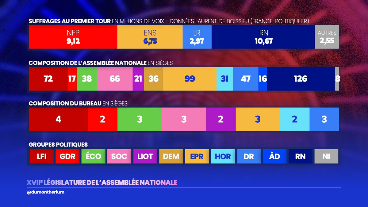 dumontherium's tweet photo. Pour mettre en perspective les résultats des élections au Bureau de l'#AssembléeNationale, j'ajoute les suffrages exprimés au premier tour des #legislatives2024 par blocs politiques, selon les données de @ldeboissieu sur https://t.co/Po6jpxIhZH
#directAN https://t.co/DwV32MqDWS