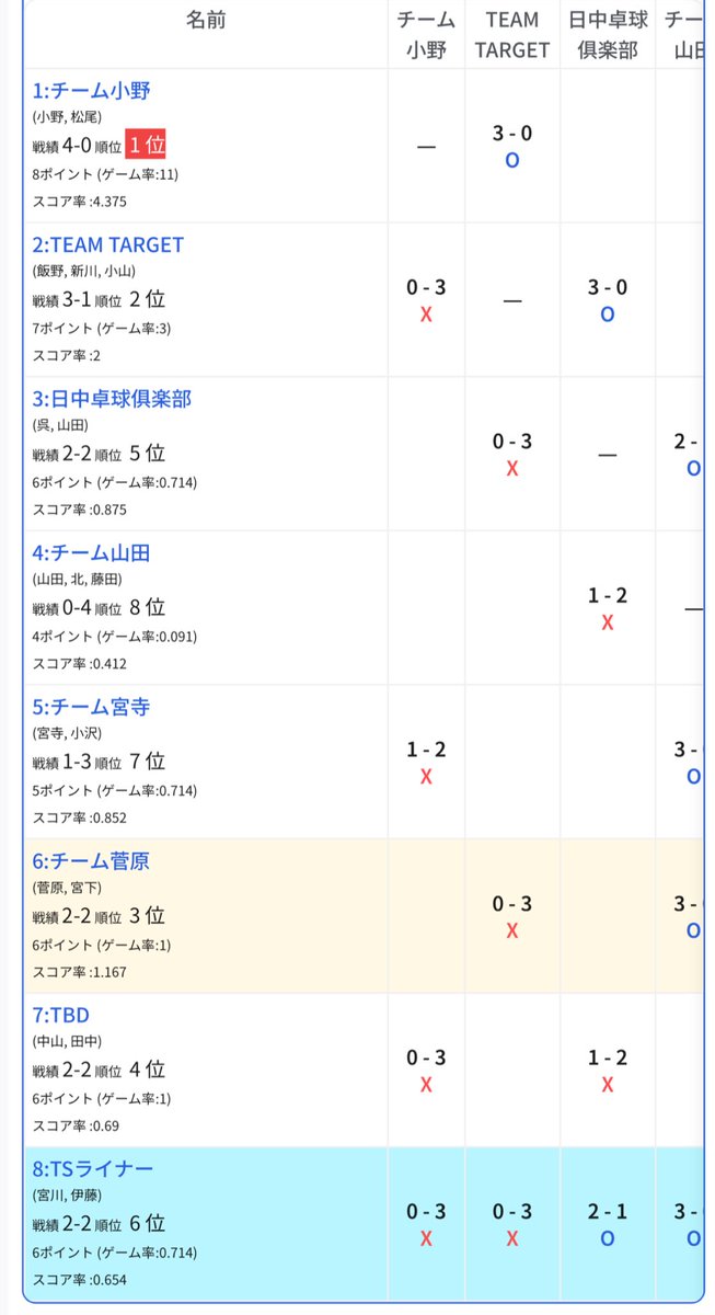 TOMOSURAIMU's tweet photo. #卓球
小豆沢で試合しました！
結果は、2勝2敗でした。途中まで全勝でしたが流石にこの結果になりました。楽しくできました。さらに、思った以上に力発揮^_^ https://t.co/BnXrG5VPHW