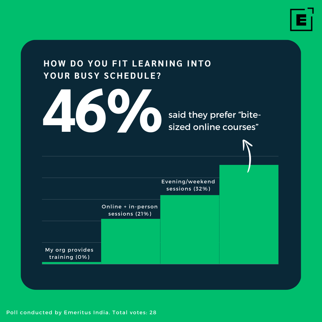 We asked, and you answered. Weekly poll results are here! Here's how busy professionals like you are conquering upskilling.

Explore the world's best courses now: erdt.us/pgms

#PollResults #Upskilling #EmeritusIndia #ContinuousLearning