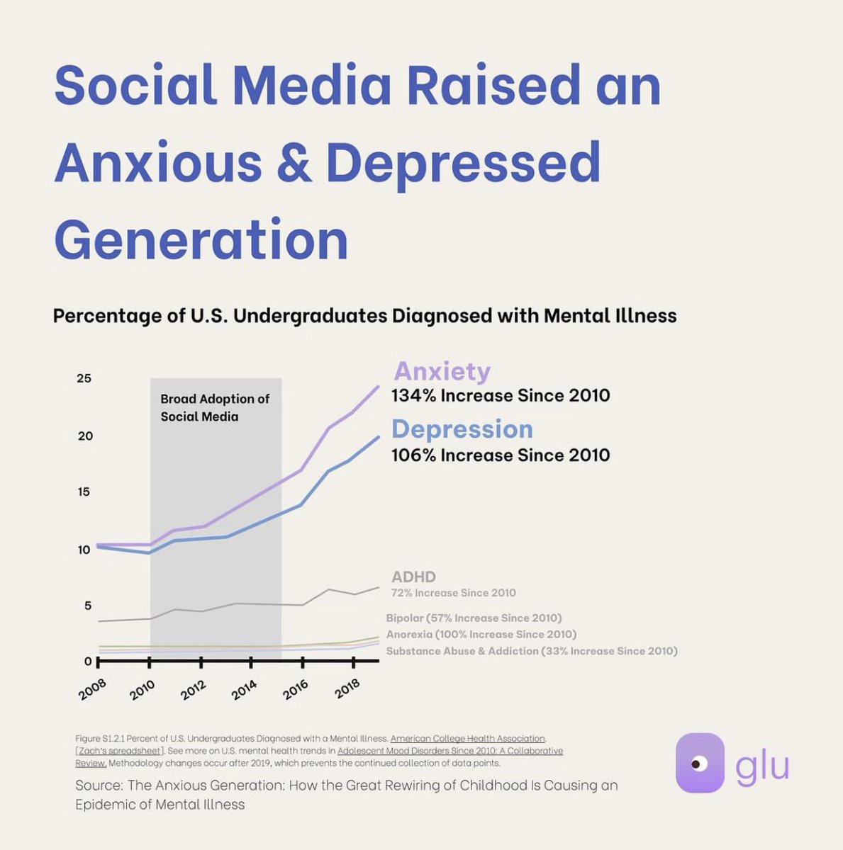 gluconnects's tweet photo. Our reality worded perfectly from the book “The Anxious Generation: How the Great Rewiring of Childhood is Causing an Epidemic of Mental Illness” 
•
If this post resonates with you, follow Glu… something big is coming. 😉 https://t.co/Oce6nPvI0x