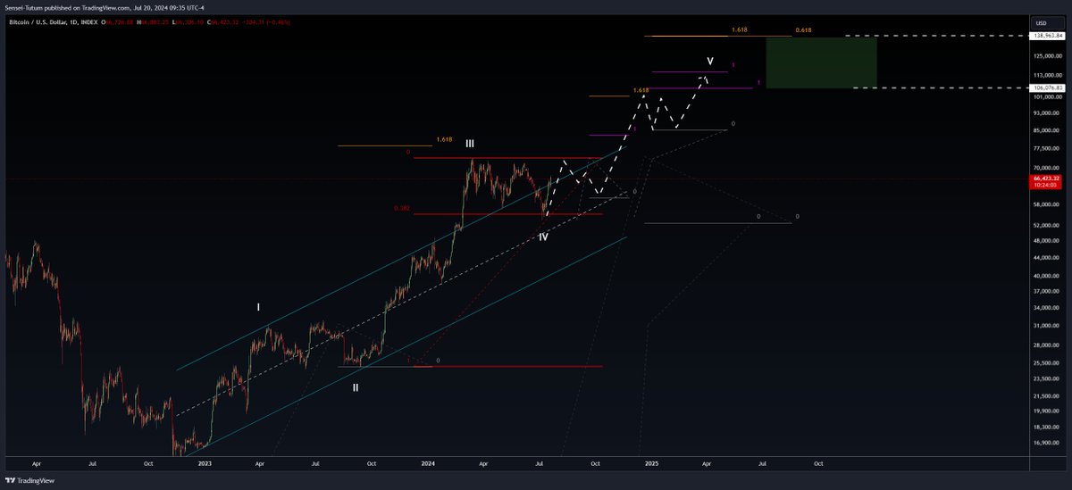 SenseiTutum's tweet photo. #BTC 

As promised updating my chart from earlier this year on the project of Bitcoin.

A week ago I understand public sentiment was quite bearish.  Do you feel better now?  Still a bit uneasy?  Toss a like on this if you want the lower degree count I've been updating for TFT.

Remember that while price action can take you on a wild roller coaster; it is important to anchor to a macro idea you can trust.  Elliott Wave provides us with this better than any other TA tool I have encountered.  Just remember it doesn't provide a crystal ball for the future.  If you are a true student of the theory it *does* provide you with a range of probable weighted outcomes.  So know that while I share my primary ideas with you - I am highly aware of alternatives.