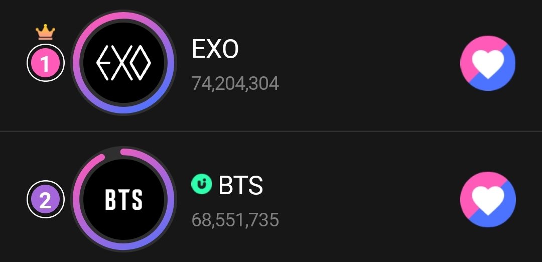 📊| KWDA - Boy Group Popularity
Jul. 20 | 10:30PM~10:47PM KST

#1 *** = (+1,34M)
#2 BTS = (+1,37M)🔥

Gap: -5,652,569🔻🔥
Total added votes: +41,3M🔥

🔑: TMARMY UPICK NEED YOU

🗳️: s.u-pick.io/dl/kvTLGLbuJWR…
❓️: bit.ly/AVT_UPICK_Guide