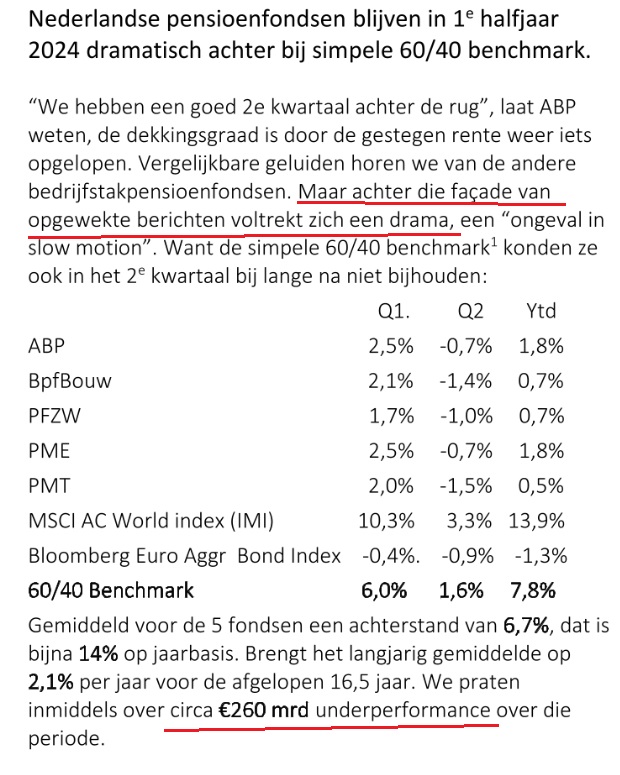 frans_nijhof's tweet photo. 5 grote pensioenfondsen stuurden positieve persberichten over de behaalde beleggingsresultaten. Zij presteren echter ver beneden de simpele 60/40 Benchmark. “Achter die façade van opgewekte berichten voltrekt zich een drama”, aldus beleggingsspecialist Sijb Bartlema. https://t.co/EHZmCUHYFW