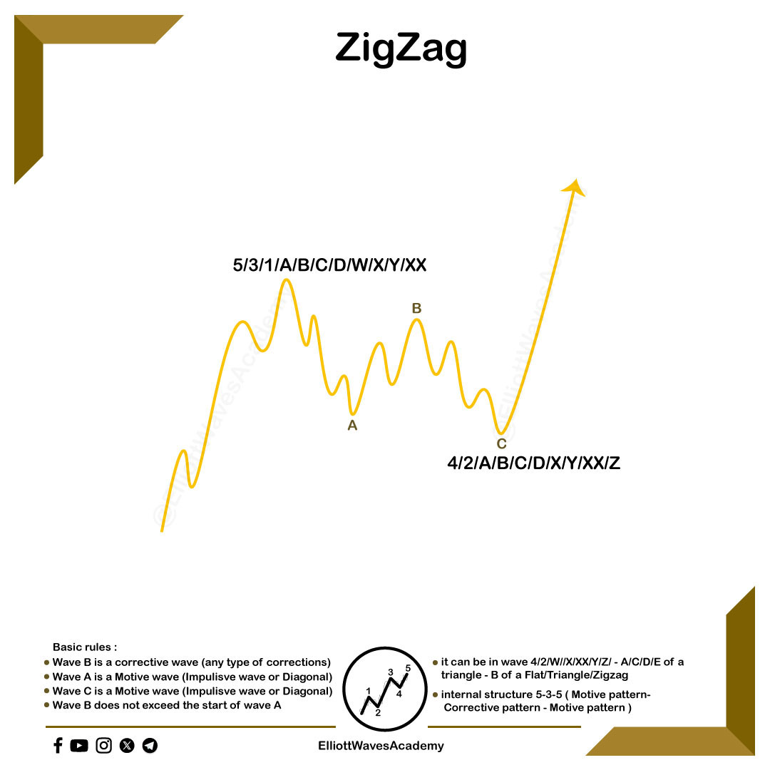 waves_academy's tweet image. Educational Post 📒 (ZigZag Pattern) 

Basic rules for the ZigZag Pattern from its location and legs to its internal waves…

💾 you can download it to benefit from its content in another time.

To join Advanced Elliott Waves Course⬇️⬇️ :
elliott-waves-academy.com/products/ellio…