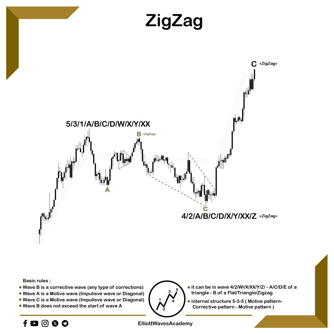 waves_academy's tweet image. Educational Post 📒 (ZigZag Pattern) 

Basic rules for the ZigZag Pattern from its location and legs to its internal waves…

💾 you can download it to benefit from its content in another time.

To join Advanced Elliott Waves Course⬇️⬇️ :
elliott-waves-academy.com/products/ellio…