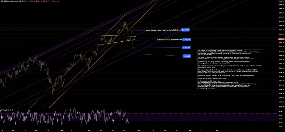 AdamMancini4's tweet photo. Have a great weekend! Largest red week in 3 months. The cause? #ES_F broke down a 2 week base at 5630. Bears control, but relief bounce likely incoming

Next Week: 5542, 5528=supports. As long as 28 lowest holds, we rally 5604, 5630, sell. If 5528 fails, we sell direct 5500, 5474
