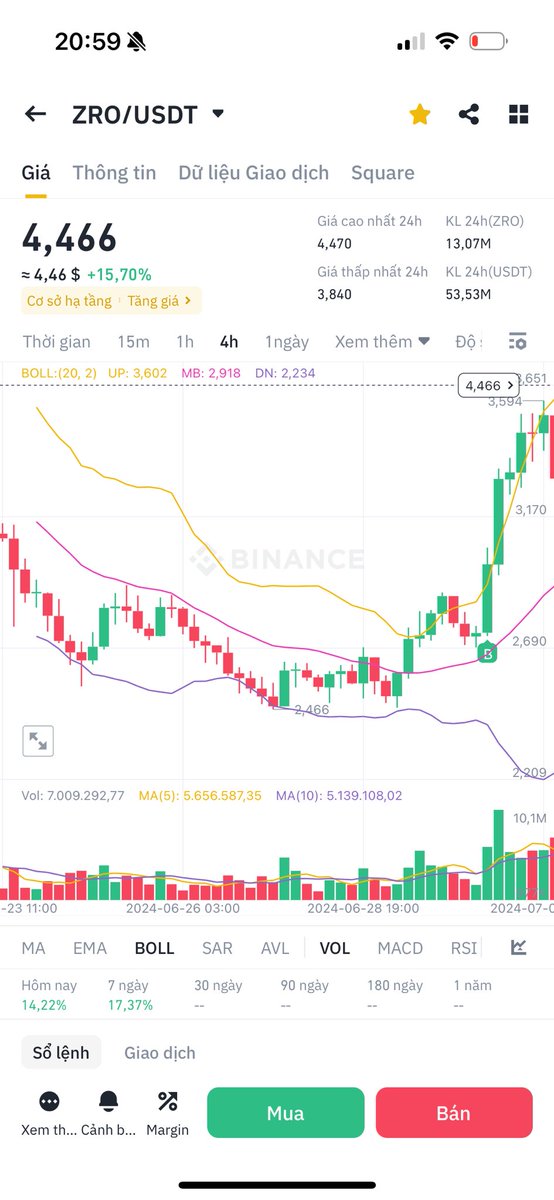 ThienTaiNhan's tweet photo. Chúc mừng ae nhóm #PEPCAPITAL đầu tư cùng mình nhá sắp x2 rồi
10$ nào ae !!! #ZRO https://t.co/W2IwuX8oIs