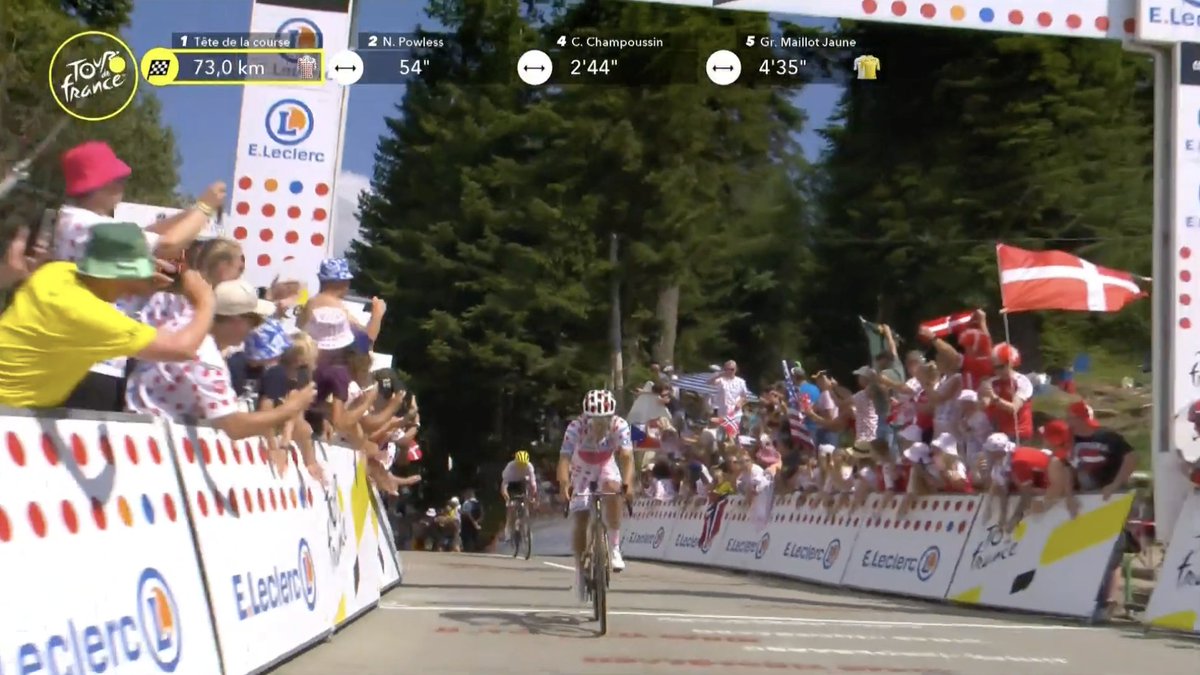 🏁73km

Carapaz now has a 24 point lead over Pogačar after collecting 10 on Col de Turini 🇪🇨⚪️🔴

#TDF2024