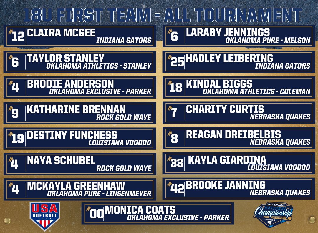USASoftball's tweet image. Here's a look at your 𝐅𝐈𝐑𝐒𝐓 and 𝐒𝐄𝐂𝐎𝐍𝐃 𝐓𝐄𝐀𝐌 𝐀𝐋𝐋-𝐓𝐎𝐔𝐑𝐍𝐀𝐌𝐄𝐍𝐓 selections 🤩

#GoingForGOLD