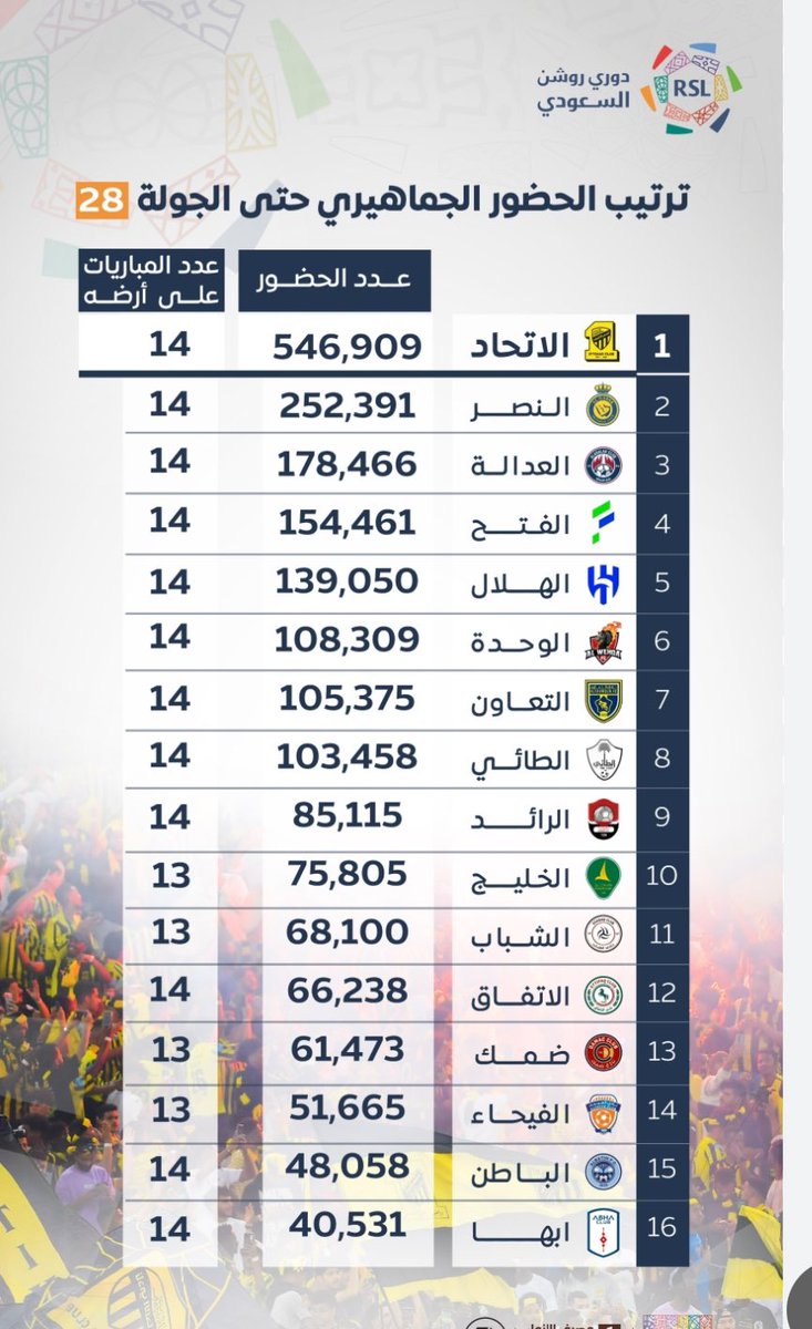 ab_ksa12's tweet photo. #انصفوا_الاتحاد_بالميزانيه كذا باختصار ومن لف دوران تبي دوري يجمل لازم يكون عندك جمهور يملّا المدرج واذا تركنا وغبنا عن المدرجات غاب المعلن والشركة والقناة وفشل المشروع وحنا واجهة المشروع والمنتج اللي تراهن عليه ولاراح تسوي ملاعب صغيرة 💛@SaadBinSoliman https://t.co/3mmJMvBWic