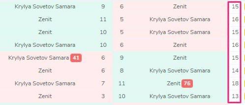 Russia. Zenit St. Petersburg v Krylya Sovetov Samara

Fouls Under 19.5: 1.76 (1xbet &amp; alternatives) — 1% / 1 unit 

Teams do not make many fouls in face-to-face matches. Last season, the teams played 4 times: 15,16,15 and 16 fouls.